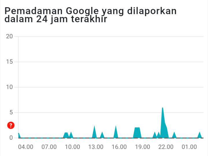 Contoh laporan di Down Detector yang menunjukkan masalah pada server Google, langkah pertama saat susah login Akun Google.